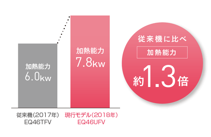 EQX46VFTV | ダイキンエコキュート 激安価格交換 | 住設ジャパン株式会社